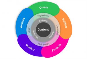 Content marketing is the best strategy
